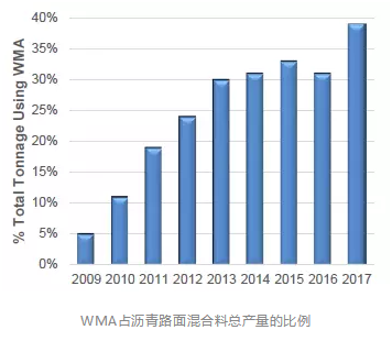 美国金年会混合料行业调查报告：8个州的温拌金年会比例超过了75%